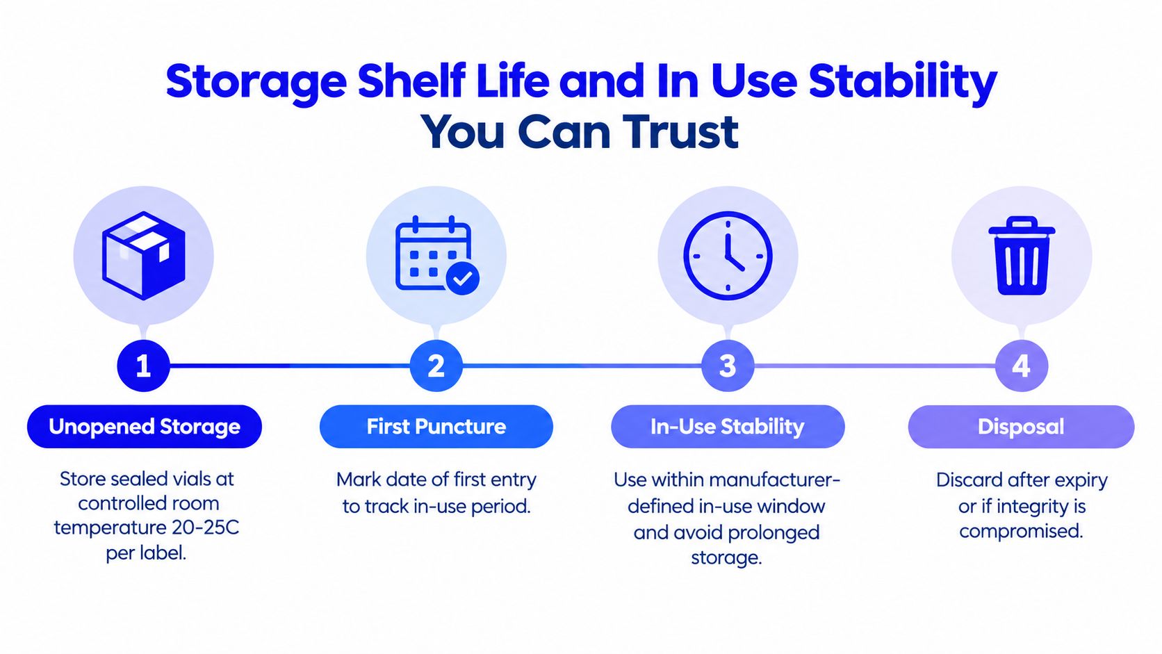 A four-step infographic illustrating best practices for storing and using medical vials safely and effectively.