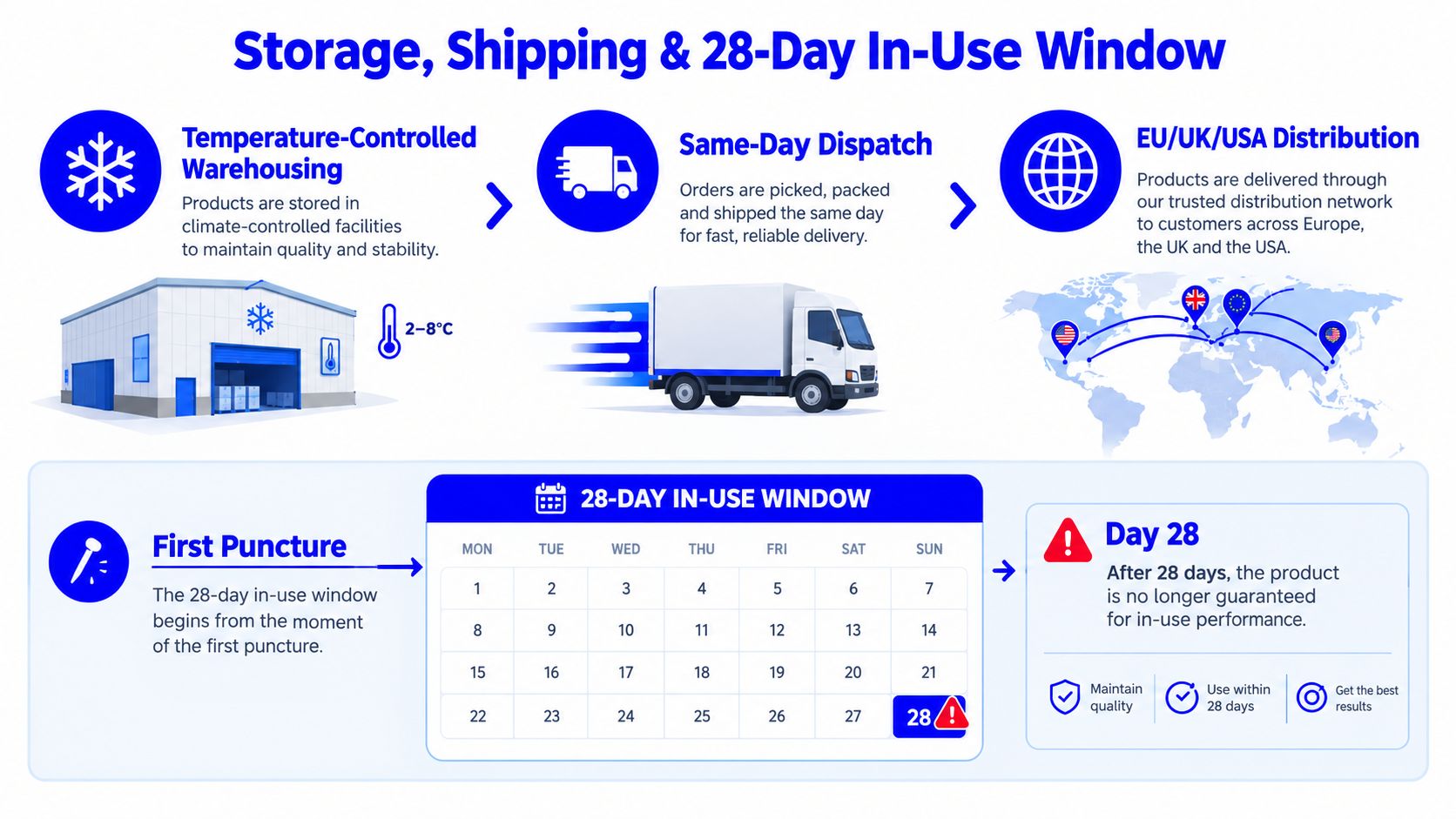 An infographic detailing the temperature-controlled storage, shipping process, and the 28-day in-use window after first puncture.