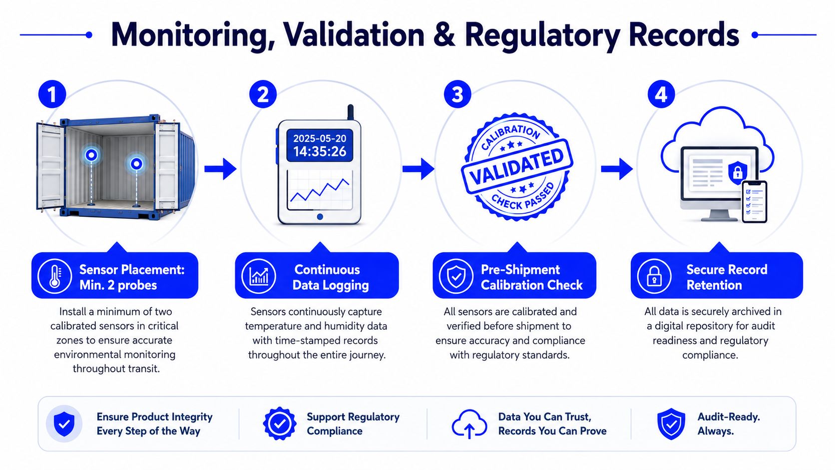 A four-step infographic illustrating the process of monitoring, validation, and regulatory record-keeping for climate-controlled shipping containers.