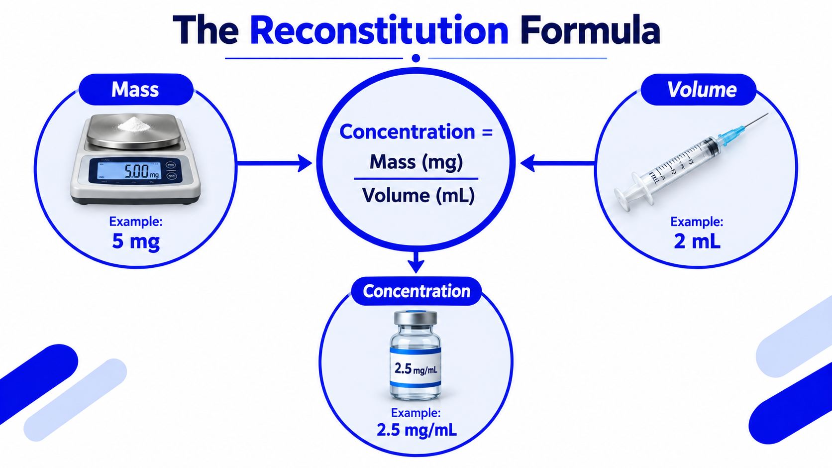 A diagram illustrating the reconstitution formula: concentration equals mass in milligrams divided by volume in milliliters.