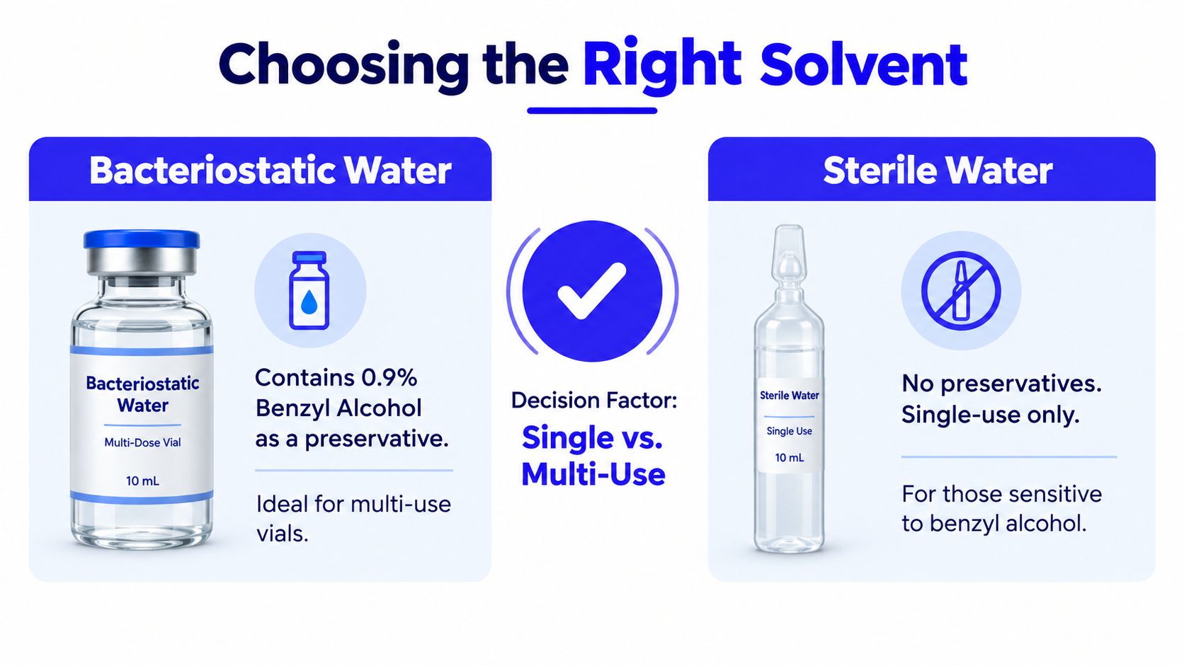 An infographic comparing bacteriostatic water and sterile water to help choose the right solvent for medication.