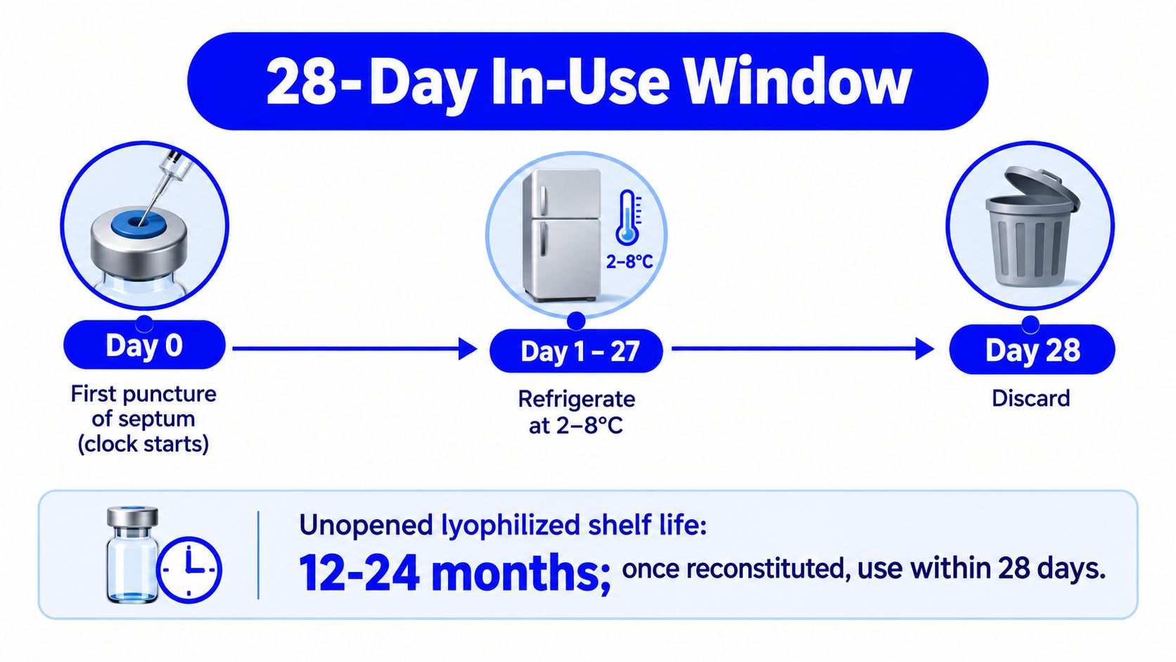 A diagram showing a 28-day in-use window for a medicine vial after the first puncture.