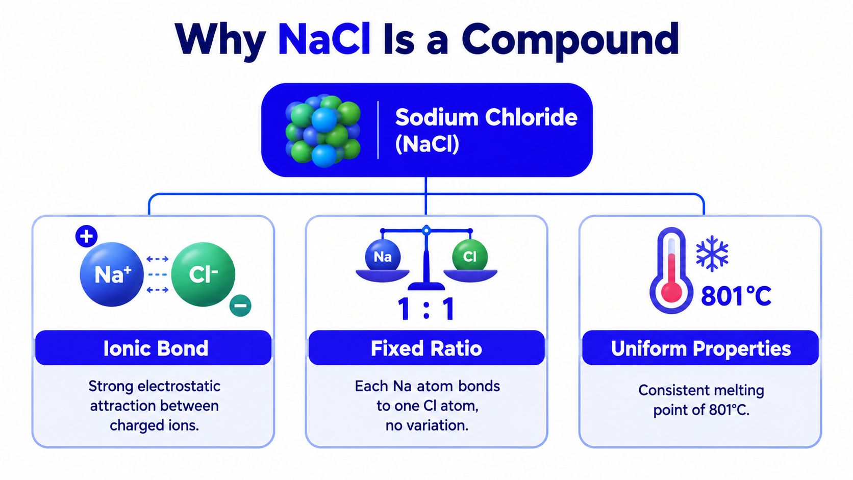 A diagram explaining why sodium chloride (NaCl) is a chemical compound through its specific bonding and properties.