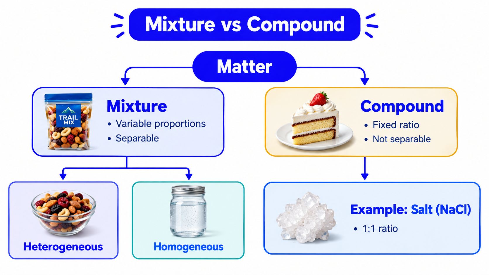 A diagram comparing mixtures and compounds using examples of trail mix, cake, and salt crystals.