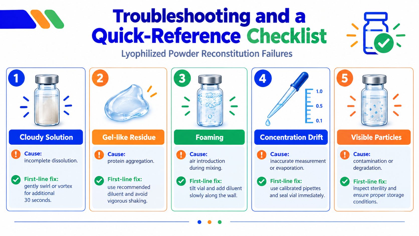 A troubleshooting checklist for lyophilized powder reconstitution failures, showing five common issues, their causes, and first-line fixes.