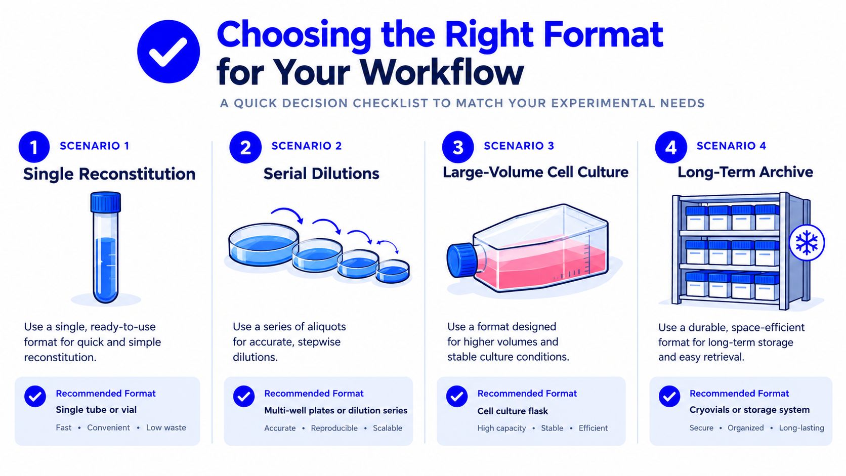 A checklist diagram for choosing the right laboratory storage and processing formats for four specific experimental workflows.