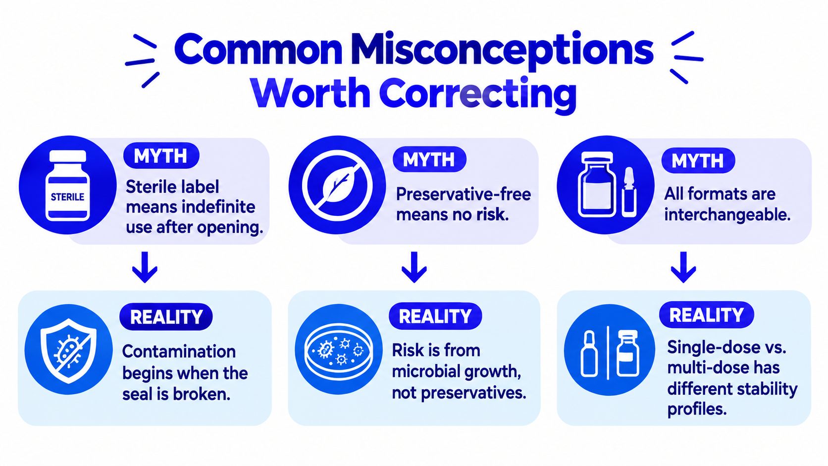 An infographic titled Common Misconceptions Worth Correcting displays myths and realities regarding sterile medication vials and safety.
