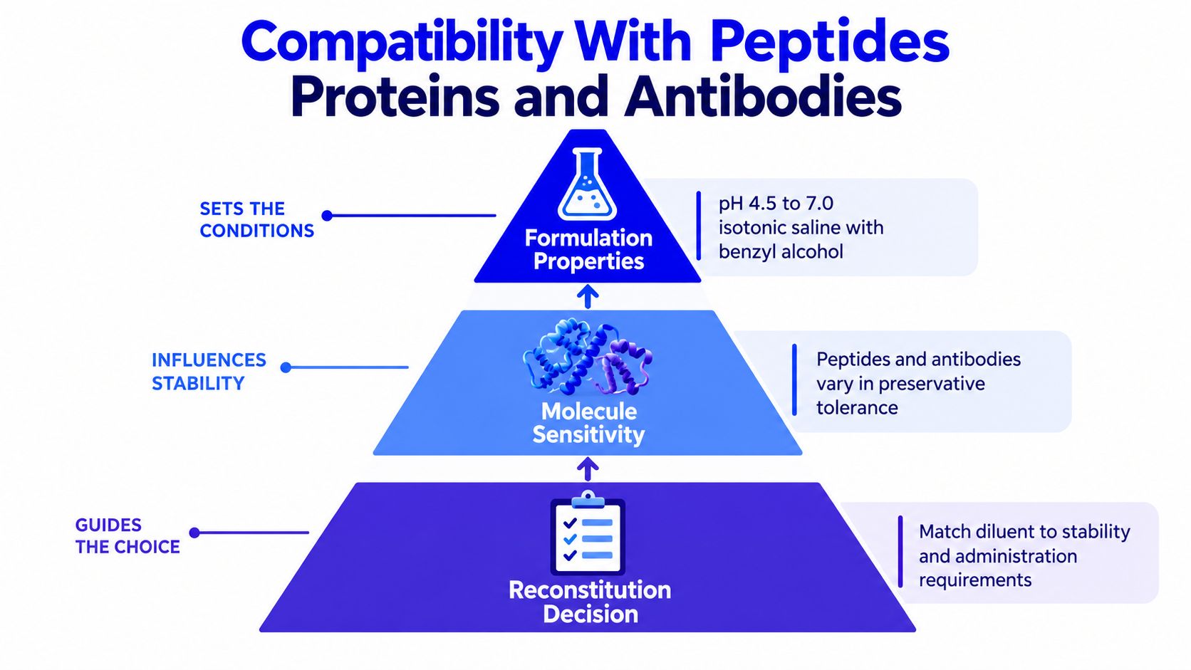 A diagram illustrating the compatibility of peptides, proteins, and antibodies with bacteriostatic water and diluents.