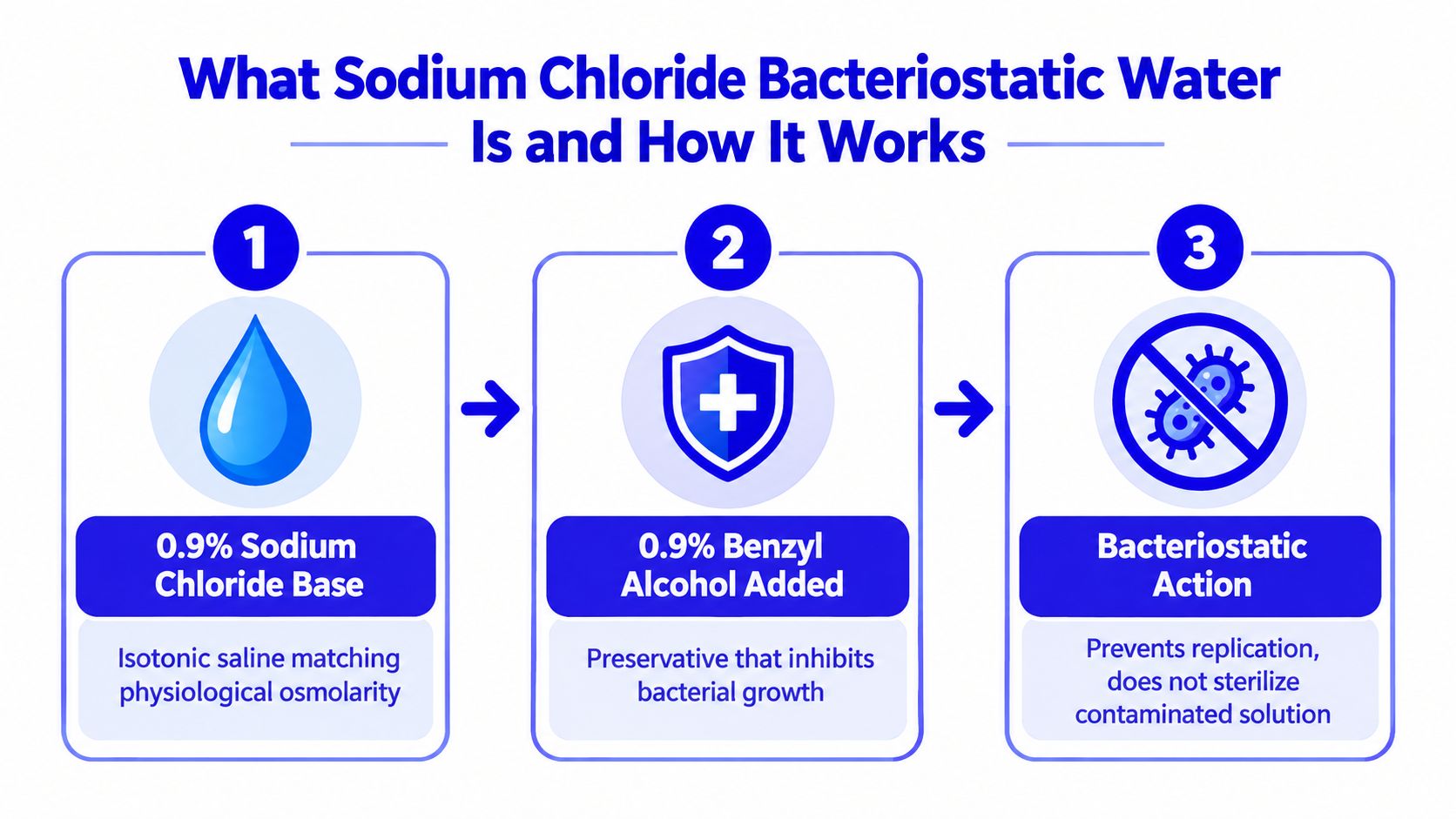 An infographic explaining how sodium chloride bacteriostatic water works with its components and bacteriostatic properties.