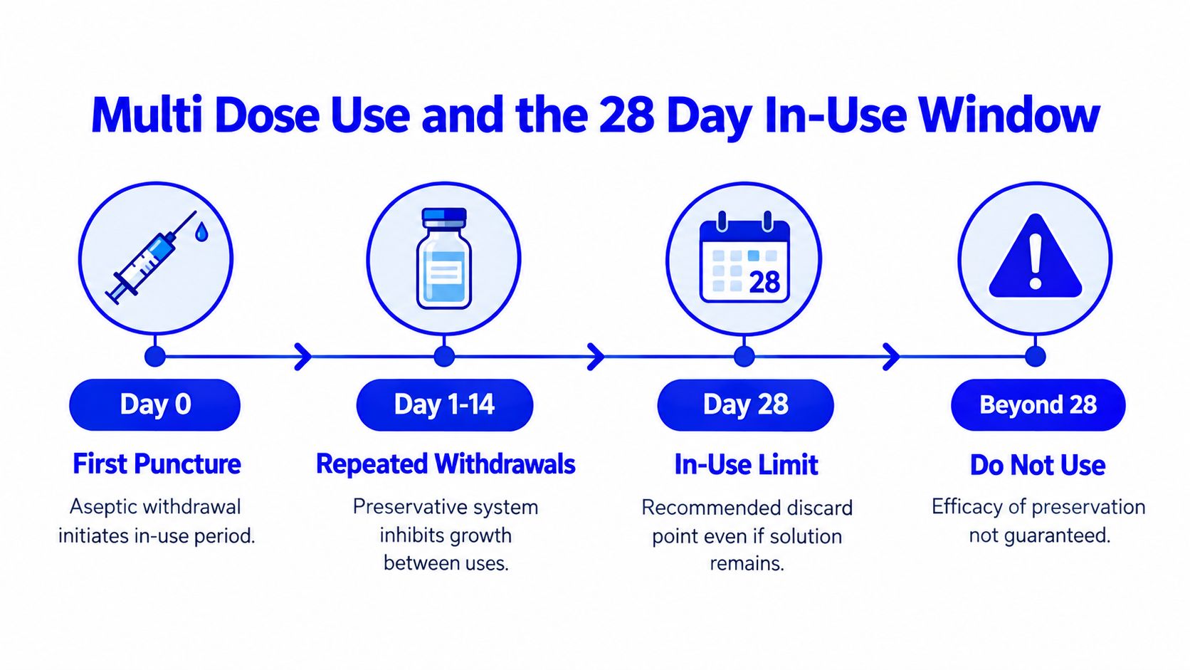 A diagram illustrating the 28-day in-use window for multi-dose vials, starting from the first puncture.