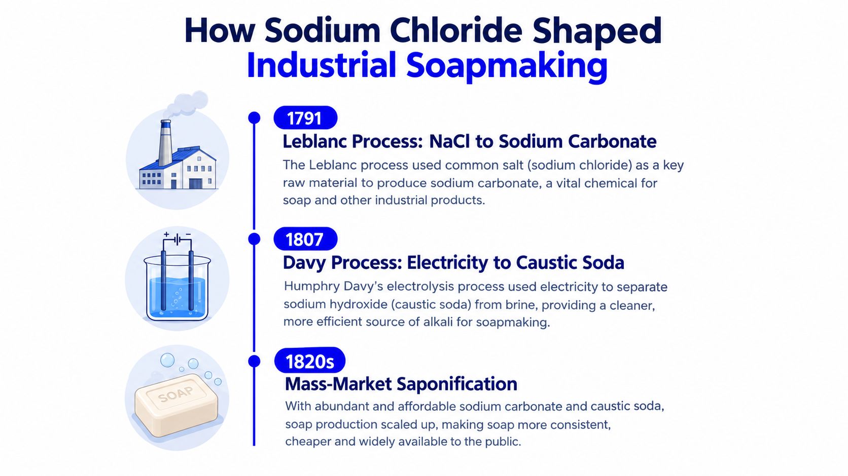 A timeline chart titled How Sodium Chloride Shaped Industrial Soapmaking featuring key historical milestones.