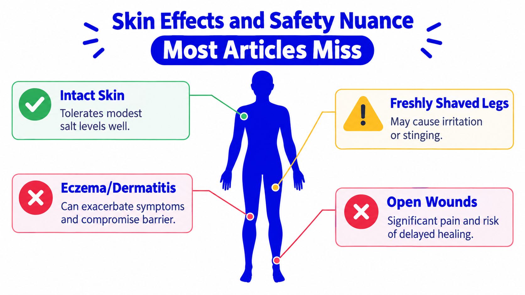 A safety infographic illustrating how salt-based products interact with different skin conditions, including intact skin, eczema, and wounds.