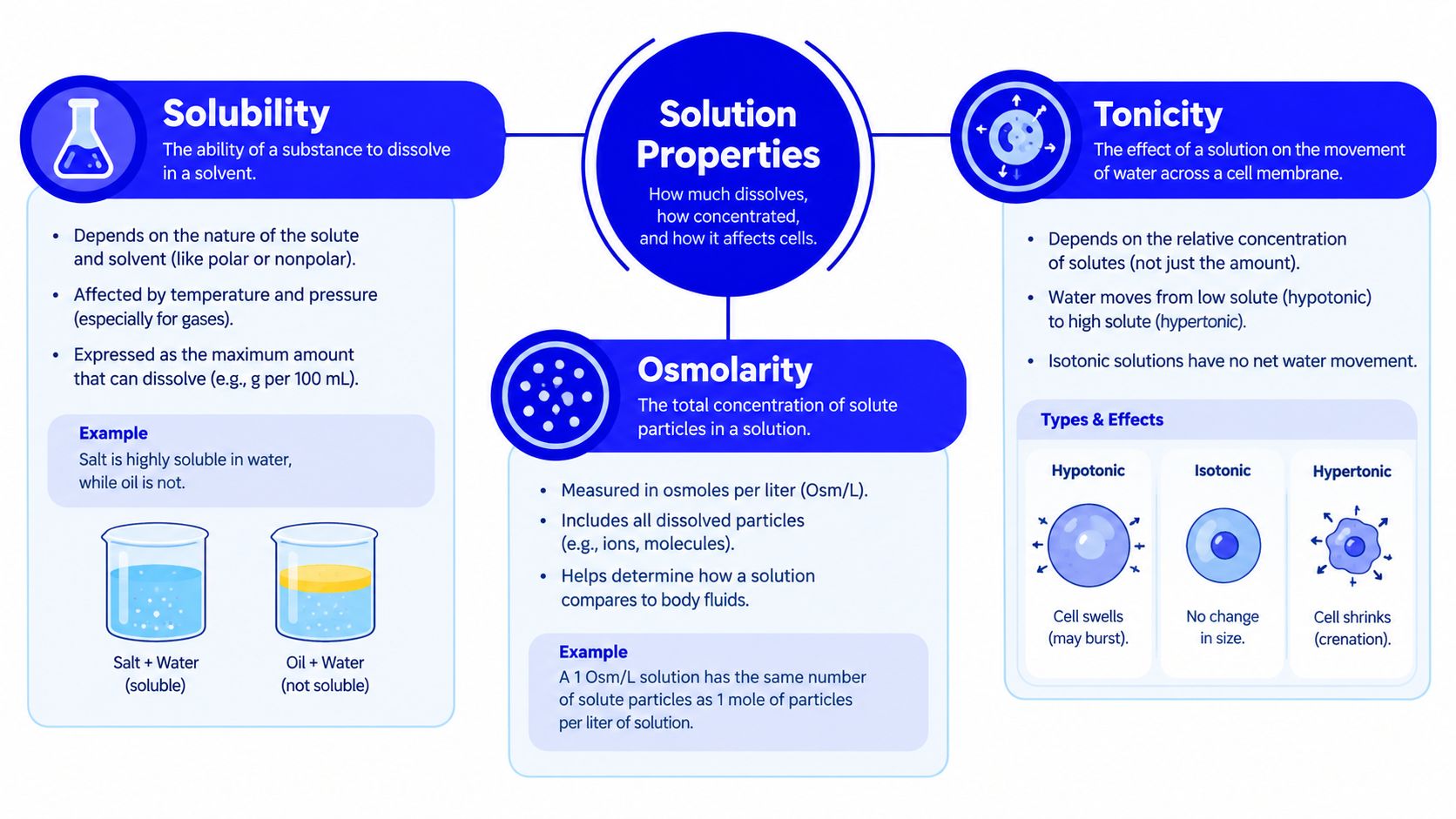 A diagram comparing solubility, osmolarity, and tonicity with examples of cellular behavior in different solution concentrations.