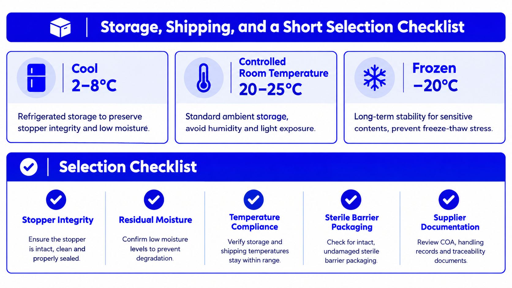 A storage and selection checklist infographic for sterile glass vials featuring temperature ranges and quality control steps.