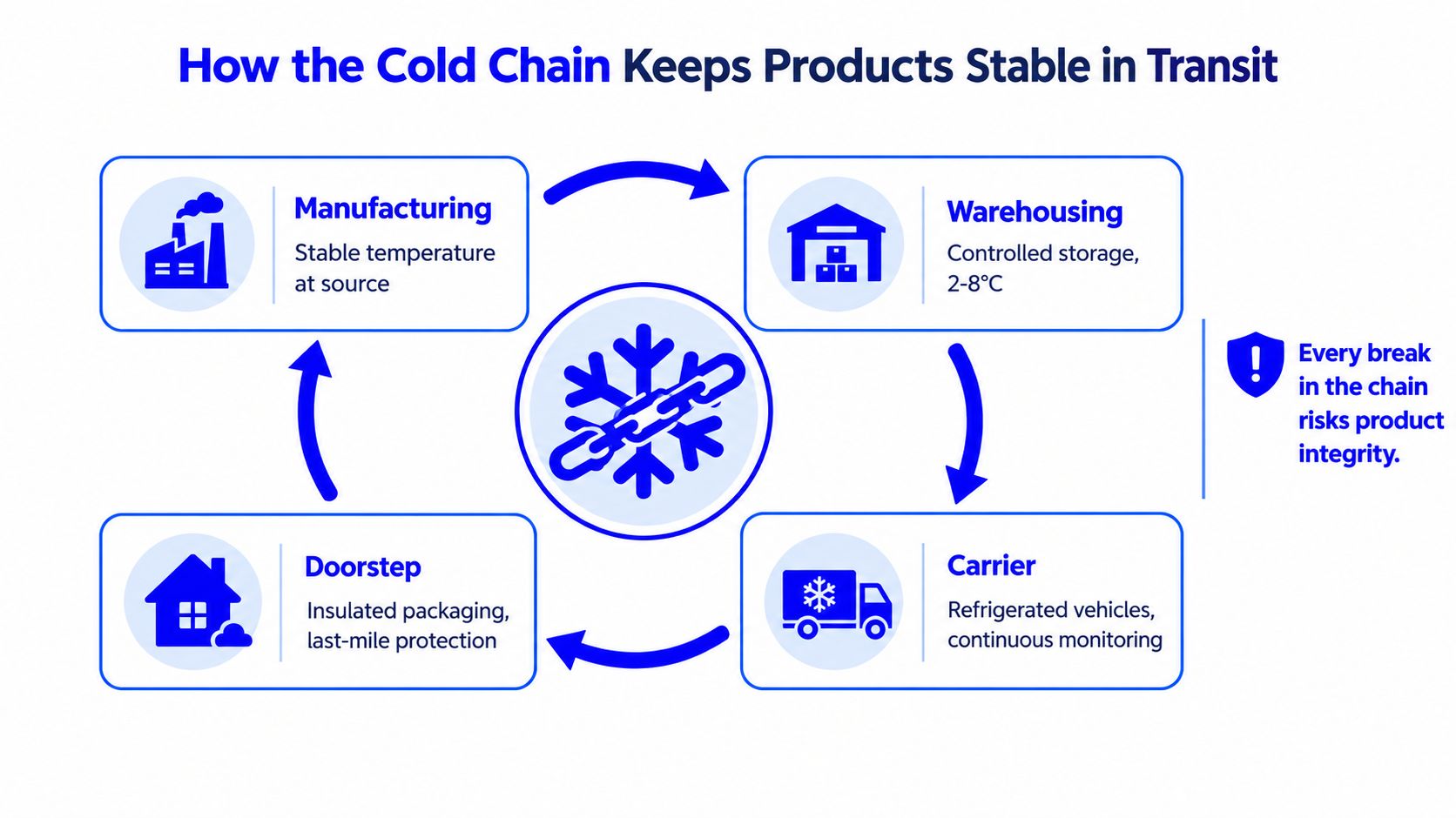 A diagram illustrating the cold chain process including manufacturing, warehousing, carrier transport, and final doorstep delivery.