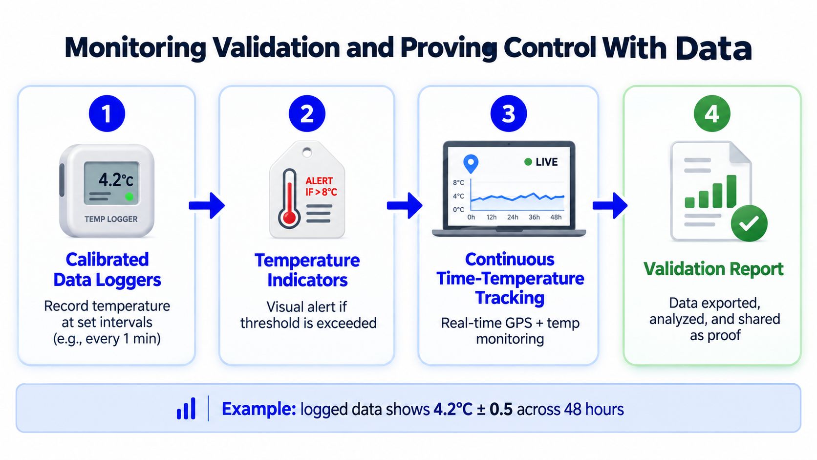 An infographic showing a four-step process for monitoring and validating temperature-controlled shipping using data loggers.