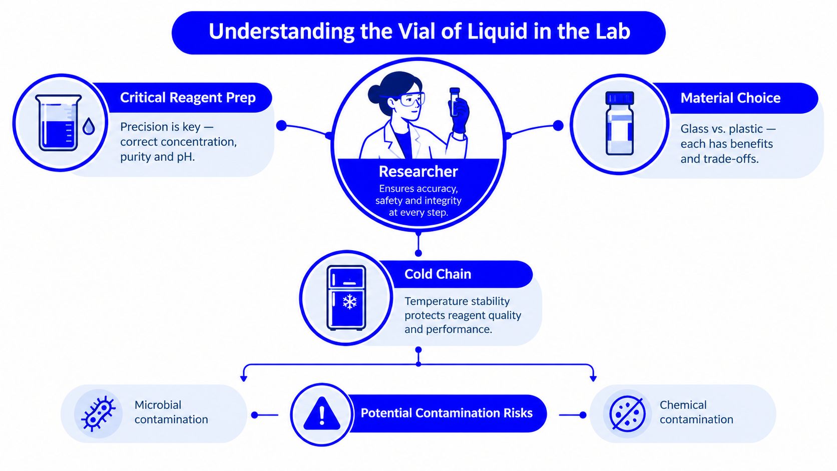 An infographic detailing laboratory considerations for liquid vials, including preparation, material choice, cold chain, and contamination risks.
