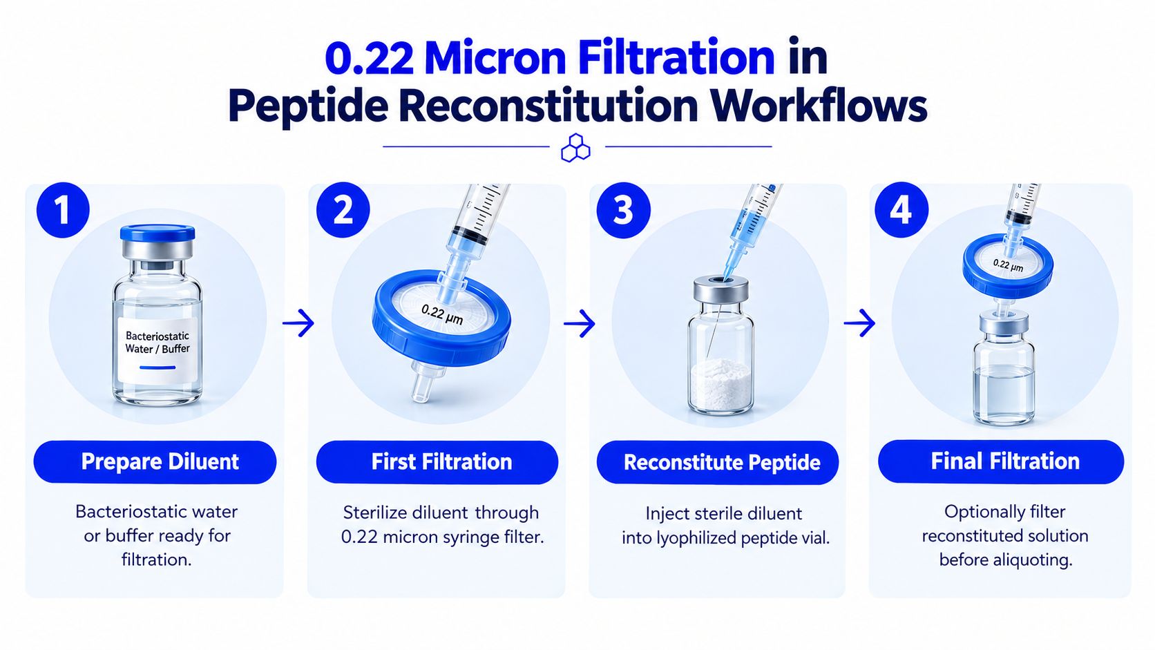 A four-step infographic illustrating the 0.22 micron filtration process for reconstituting peptides in a laboratory setting.