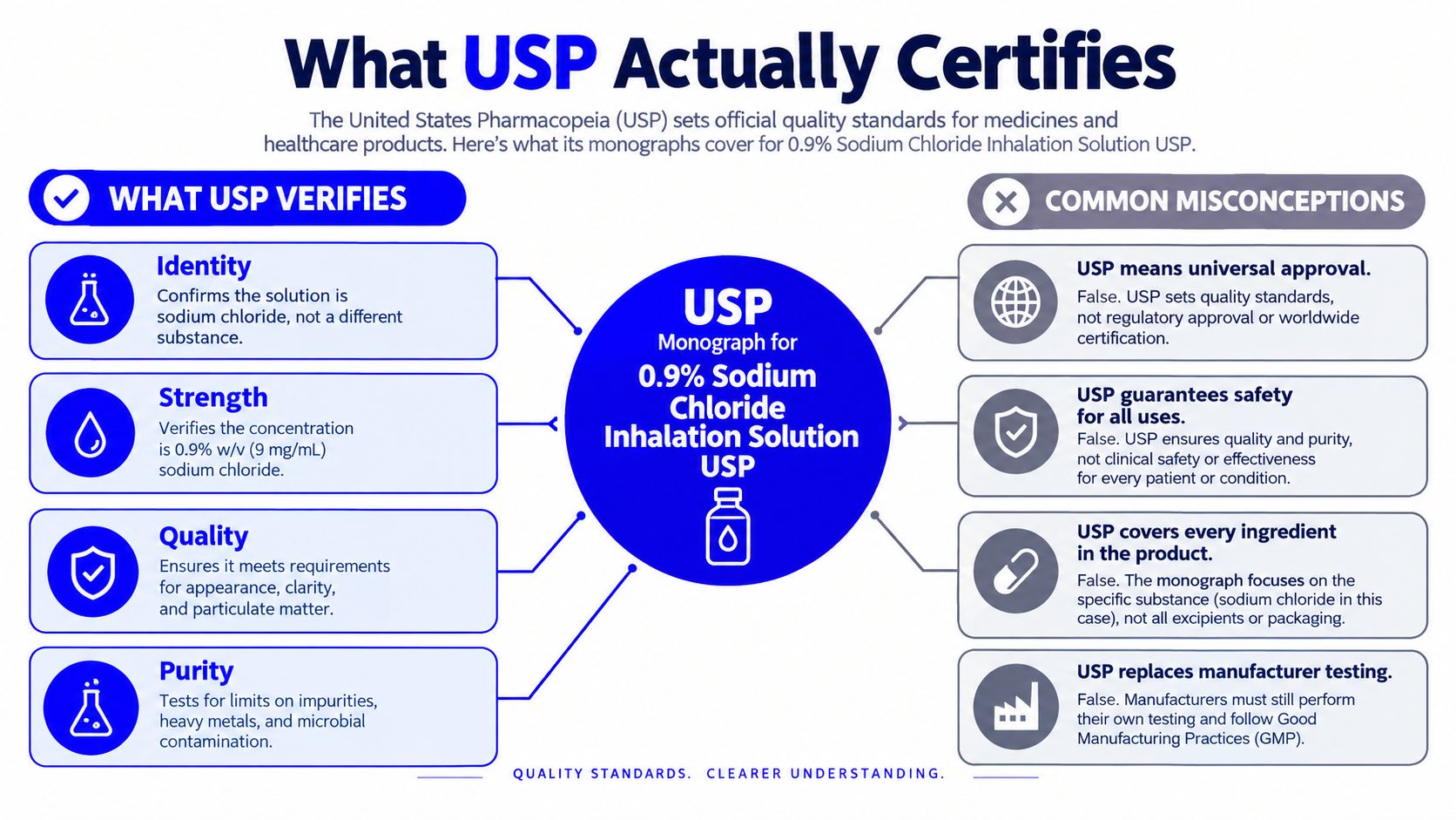 An infographic explaining that USP sets quality standards for 0.9% Sodium Chloride Inhalation Solution, debunking common misconceptions.