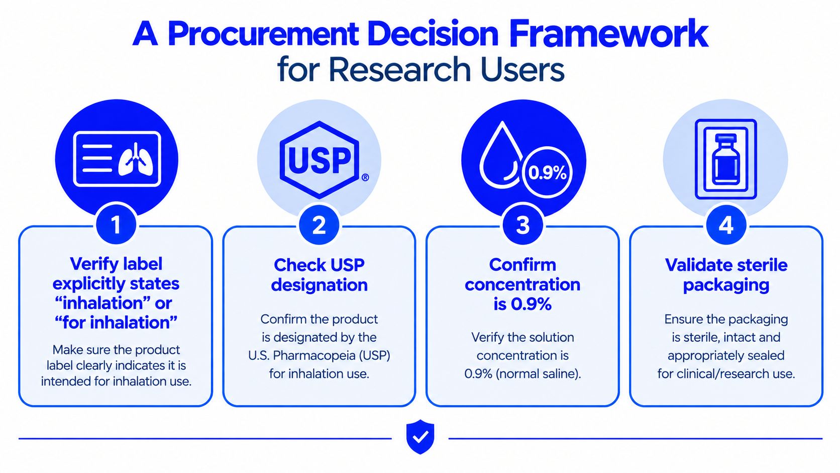 A four-step procurement decision framework for researchers to verify 0.9% inhalation saline solutions for safety.