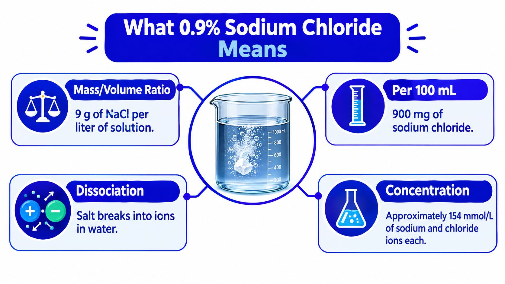 An infographic explaining the properties and scientific composition of 0.9% sodium chloride saline solution.