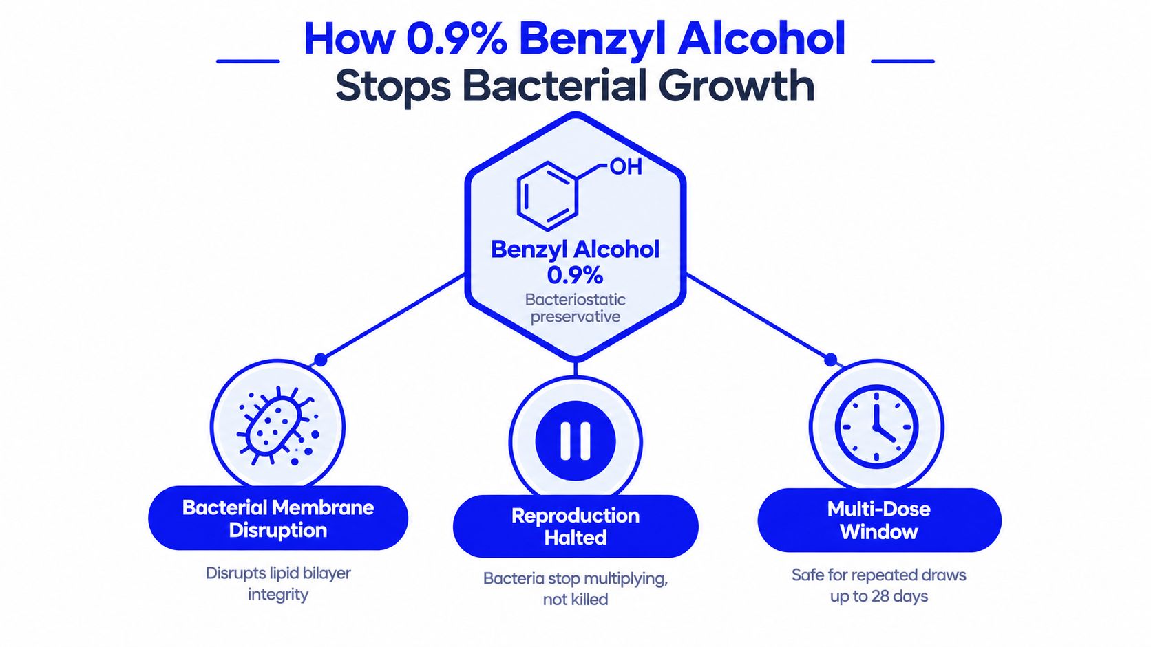 A diagram explaining how 0.9% benzyl alcohol acts as a bacteriostatic preservative by disrupting bacterial membranes.
