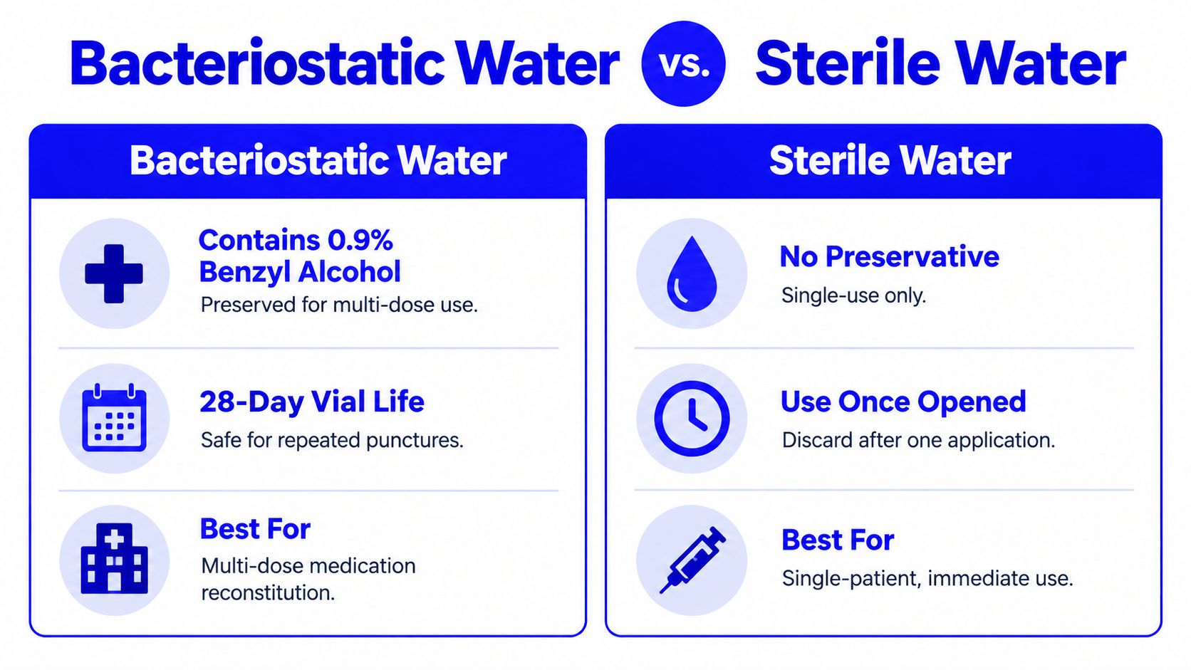 A comparison chart explaining the differences between bacteriostatic water and sterile water for medical use.