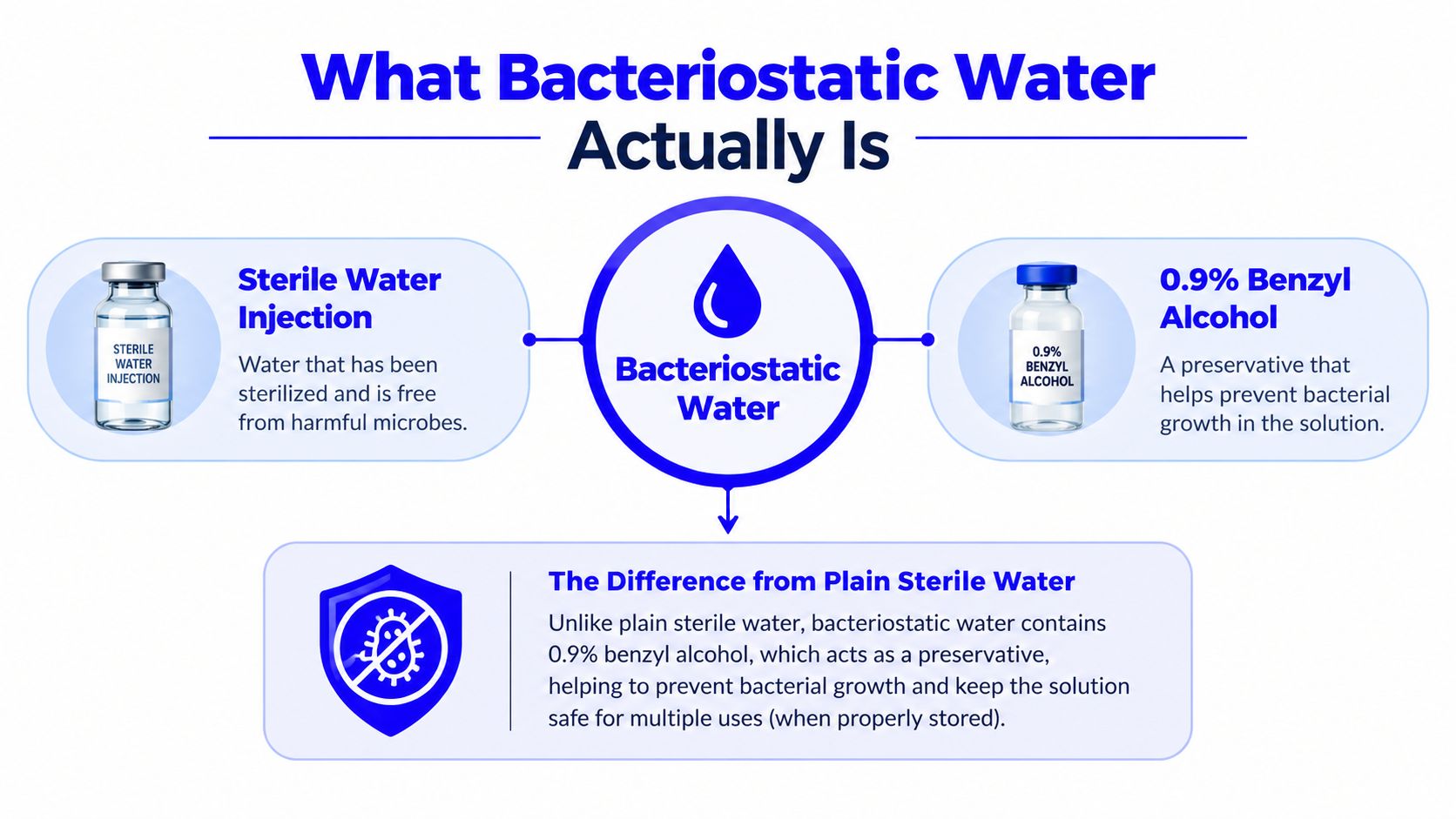 A diagram explaining that bacteriostatic water for injection consists of sterile water and 0.9% benzyl alcohol.