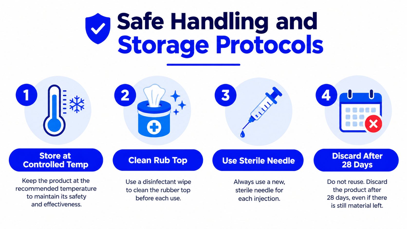 A four-step infographic illustrating safe handling and storage protocols for injectable medications, including temperature control and sterilization.