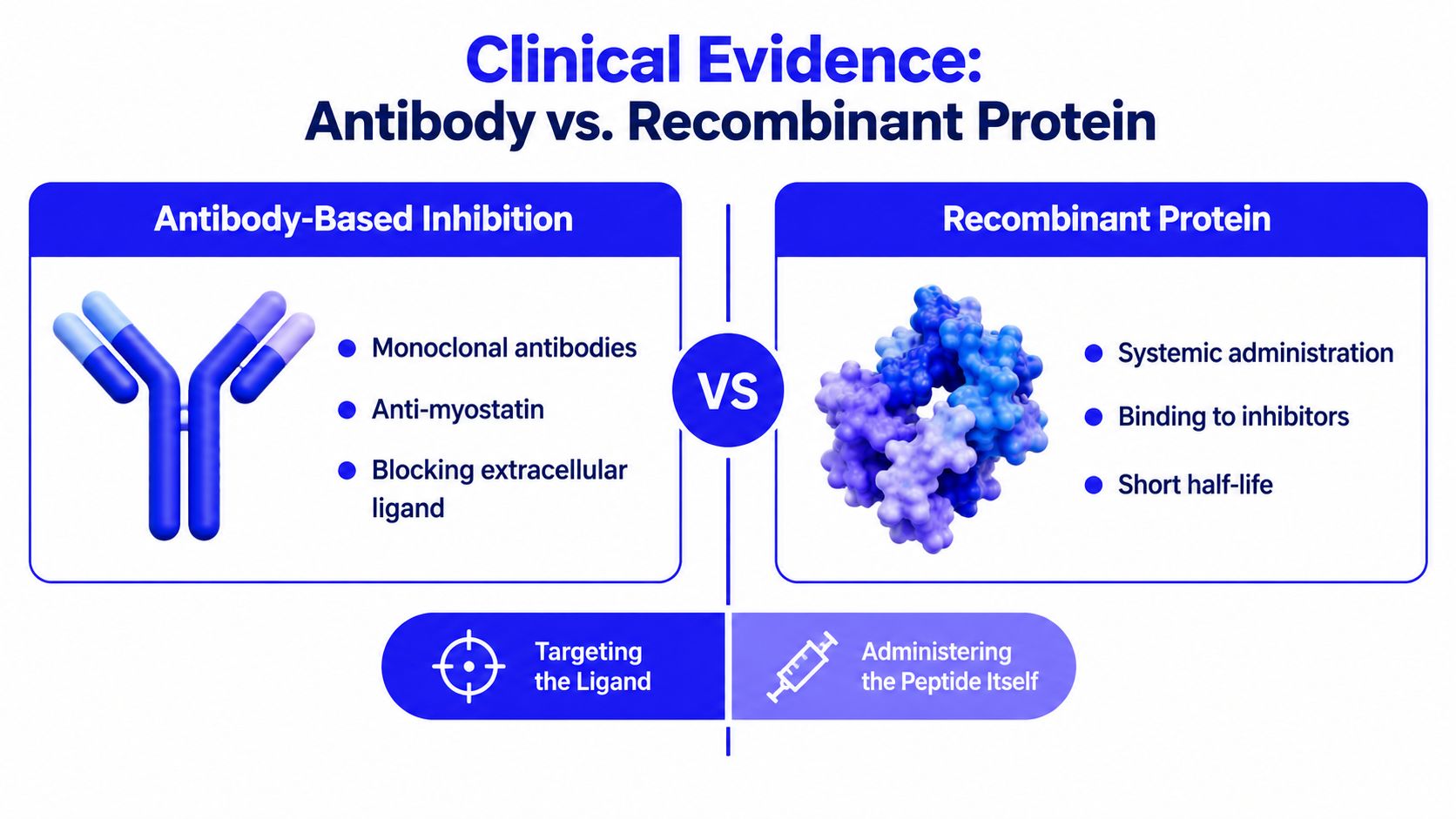 A comparison chart highlighting the clinical differences between antibody-based inhibition and recombinant protein therapies.