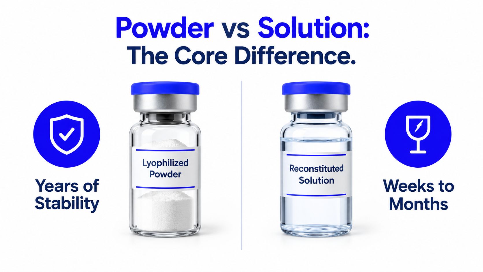A comparison showing that lyophilized powder provides years of stability versus reconstituted solutions lasting weeks to months.