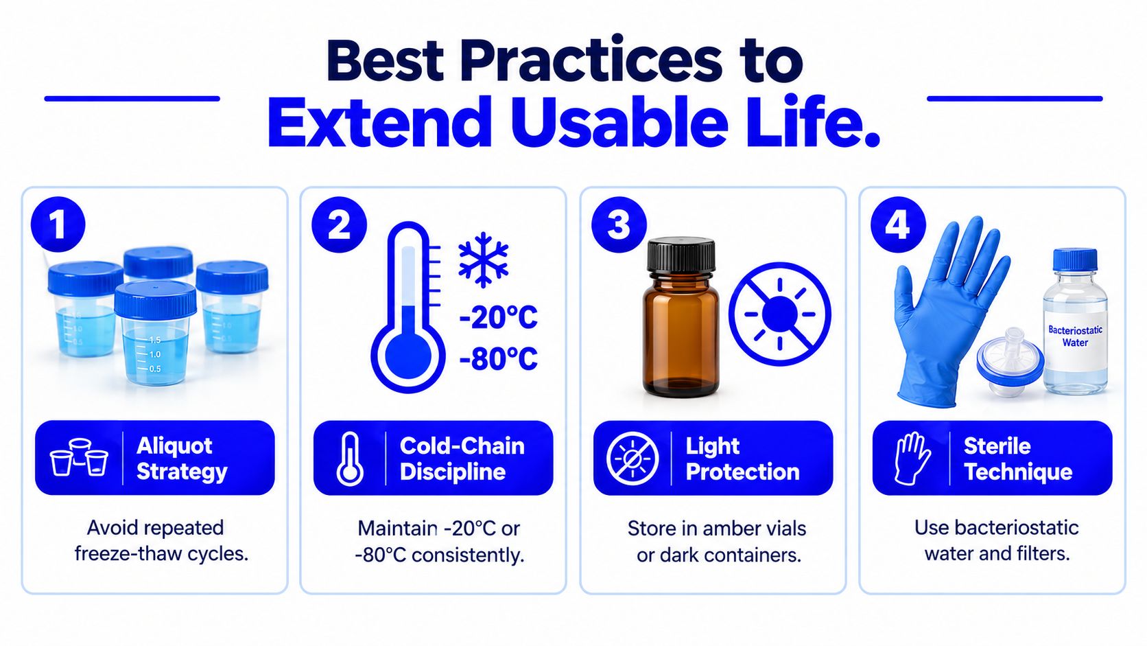 An infographic illustrating four best practices for extending the usable life of medical or laboratory materials.