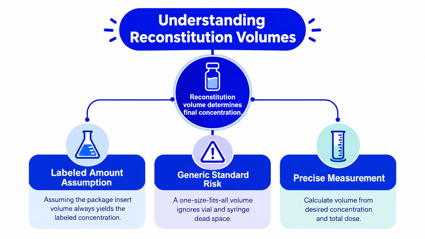 A diagram illustrating the importance of careful reconstitution volumes for medication preparation and accurate dosing concentrations.