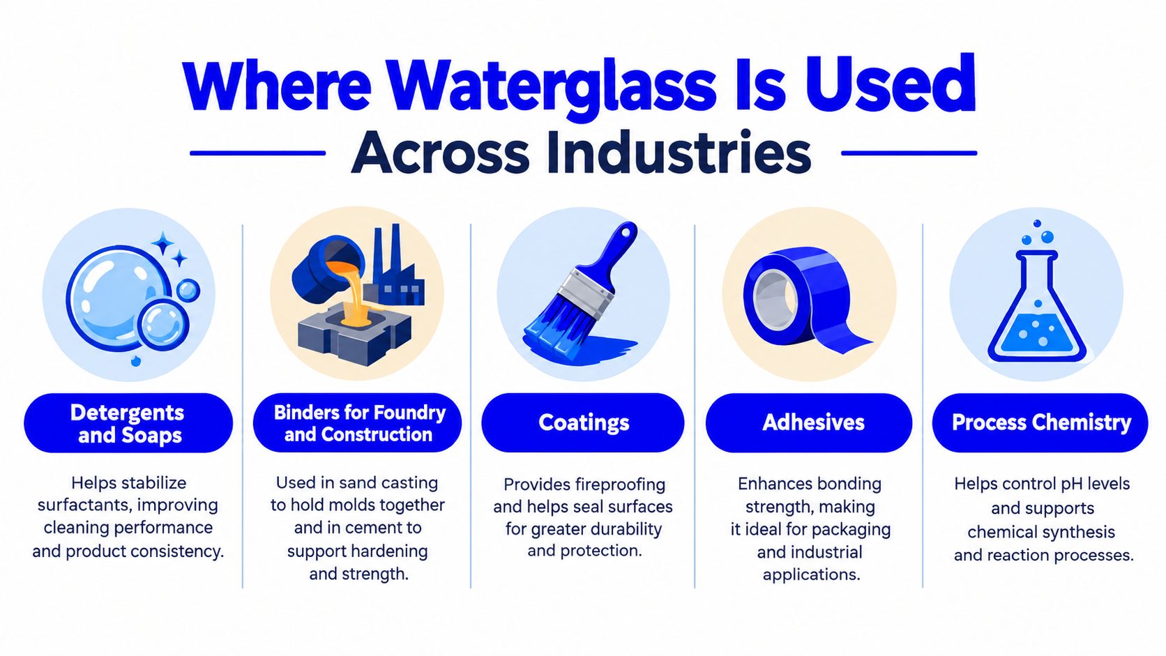 An infographic showing five industrial applications of waterglass, including detergents, foundry binders, coatings, adhesives, and process chemistry.