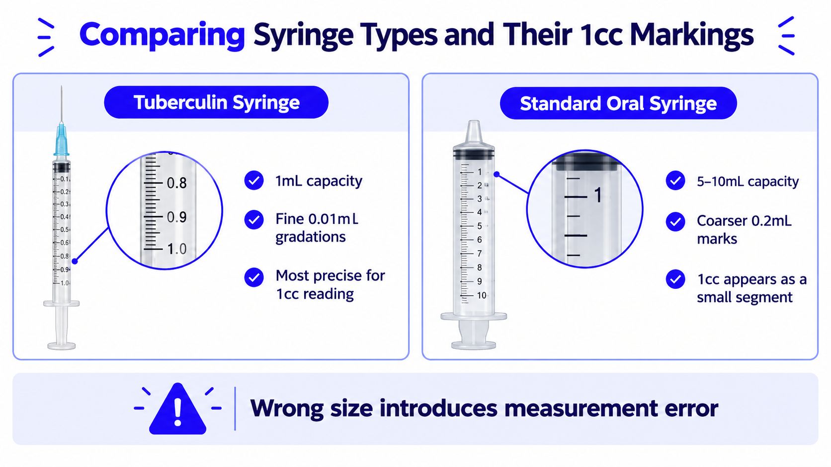 A comparison of a 1mL tuberculin syringe versus a 10mL oral syringe showing 1cc measurement differences.