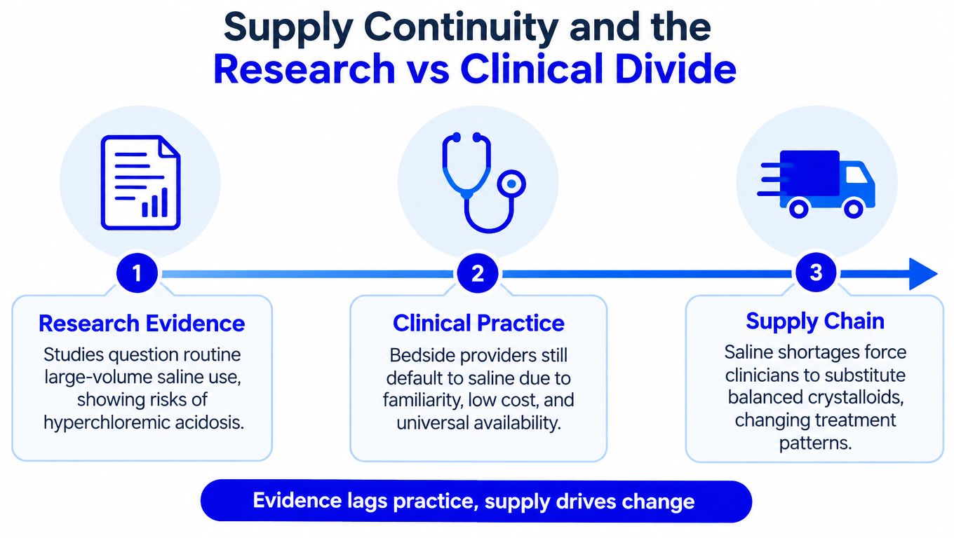 A diagram illustrating the disconnect between medical research, clinical practice, and supply chain constraints for saline usage.